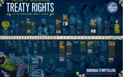 Treaty rights timeline