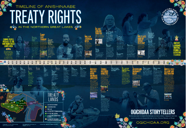 Treaty rights timeline