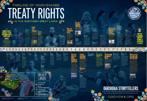 Timeline of Anishinaabe Treaty Rights in the Northern Great Lakes